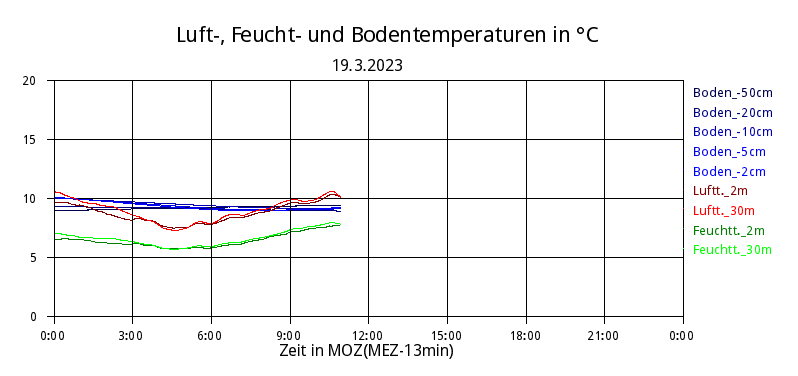 Zeitreihe Temperaturen des Meteorologischen Instituts der LMU