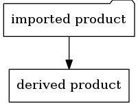 digraph derived_product {
"imported product" [shape="folder"]
"derived product" [shape="rect"]

"imported product" -> "derived product";
}