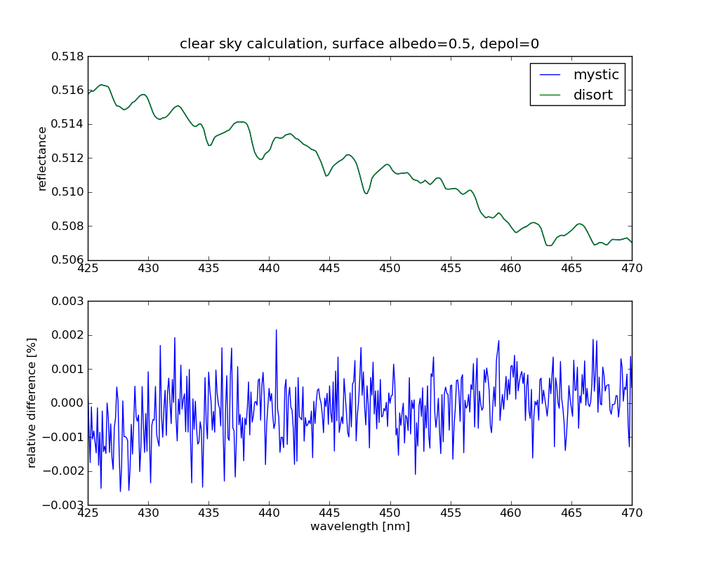 scia_no2_clear_alb0.5_depol0.png scia_no2_clear_alb0.5_depol0.png