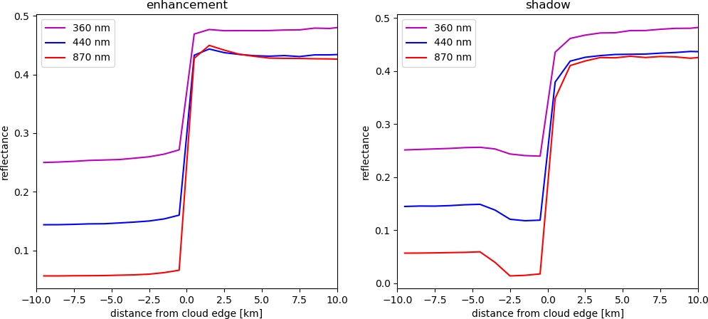 Modelled reflectance using MYSTIC.