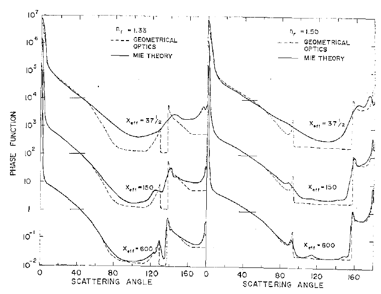From Hansen and Travis (1974), Fig.5, S. 538