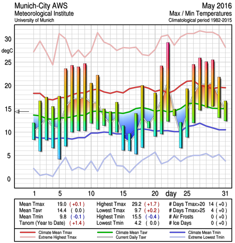 Munich Temperature Graphs, 19822013