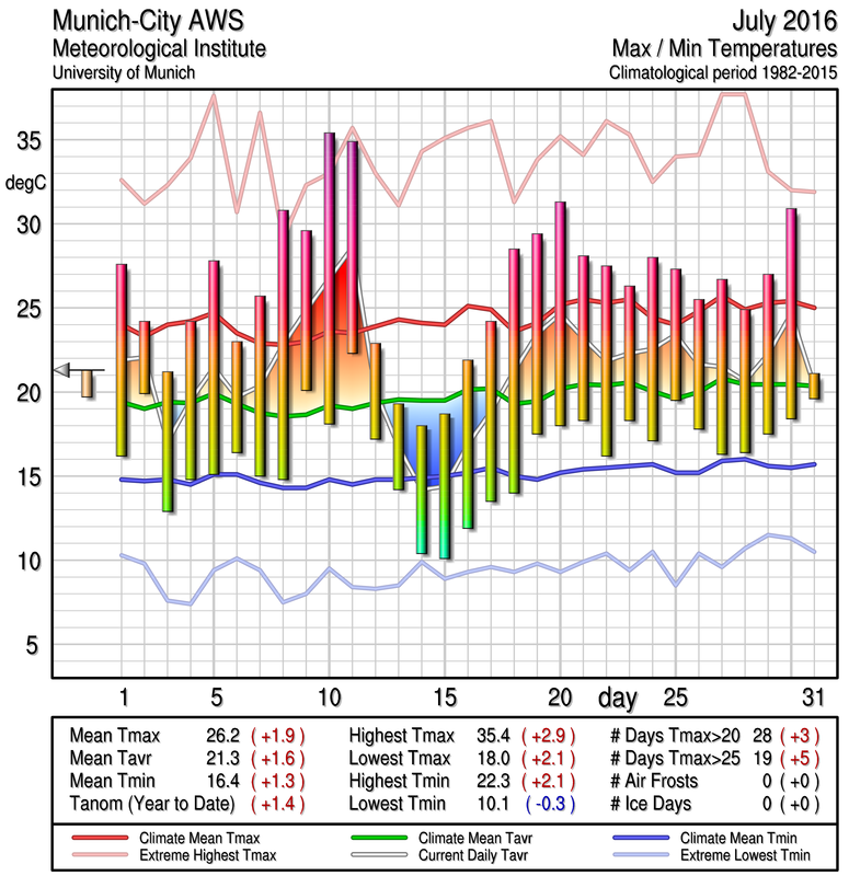 Munich Temperature Graphs, 19822013