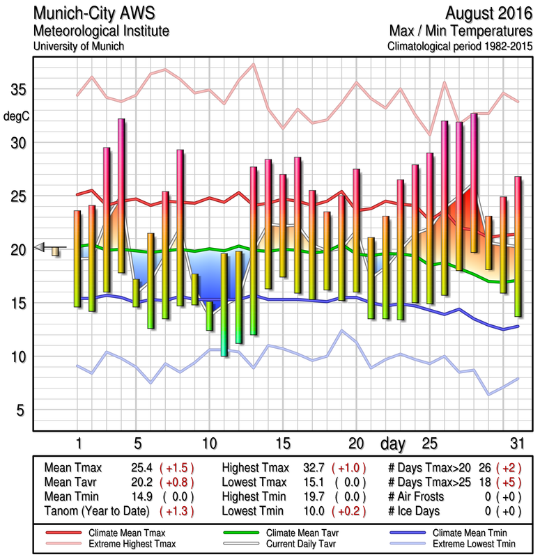 Munich Temperature Graphs, 19822013