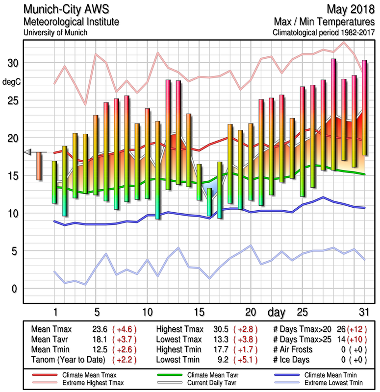 Munich Temperature Graphs, 19822013