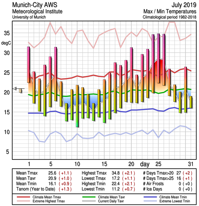 Munich Temperature Graphs, 19822013