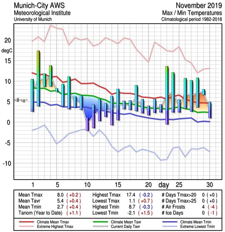 Munich Temperature Graphs, 19822013