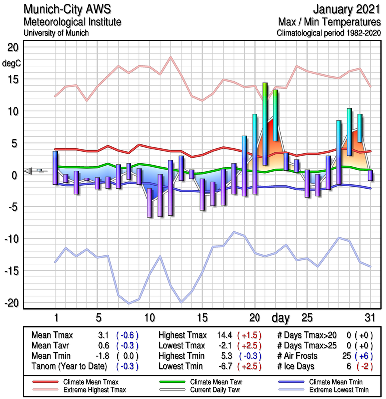 Munich Temperature Graphs, 19822013