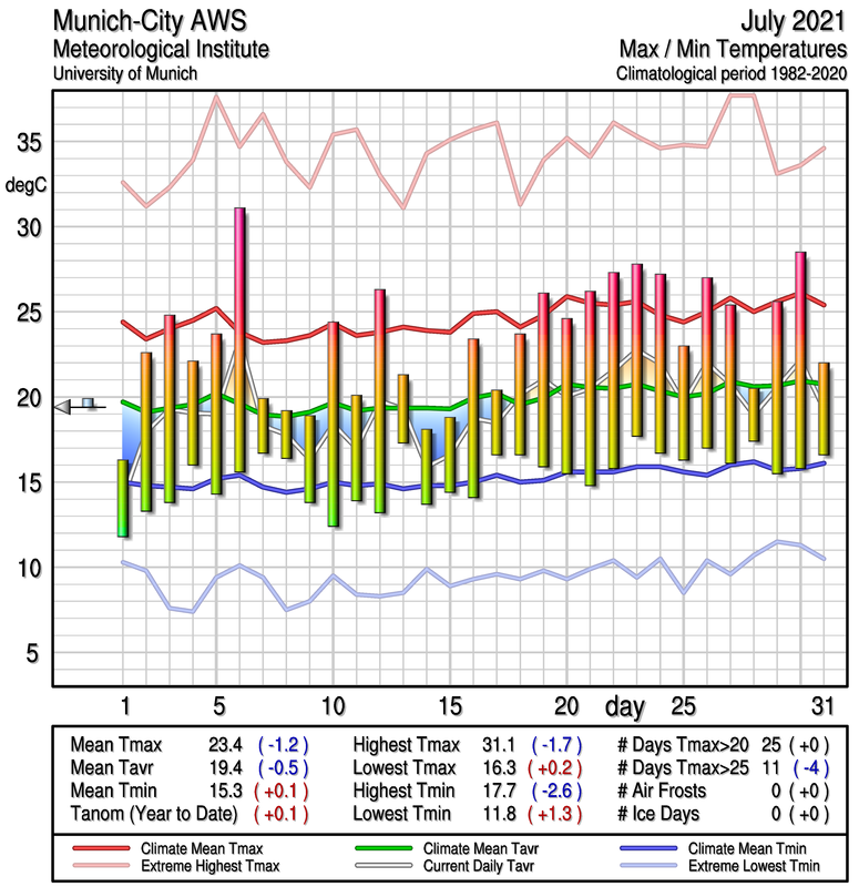Munich Temperature Graphs, 19822013