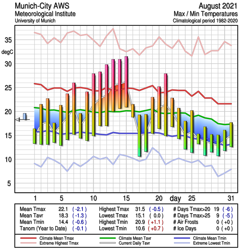 Munich Temperature Graphs, 19822013