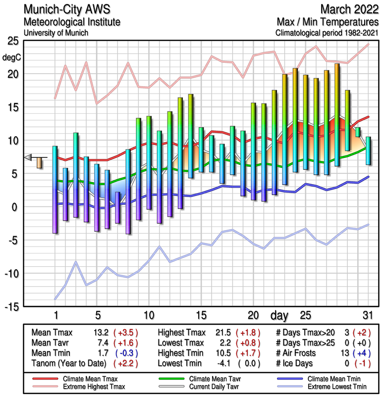 Munich Temperature Graphs, 19822013