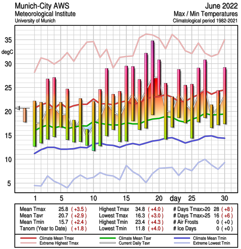 Munich Temperature Graphs, 19822013