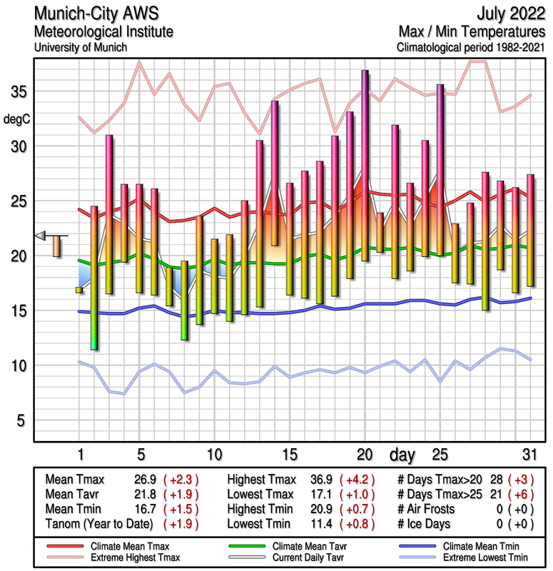 Munich Temperature Graphs, 19822013