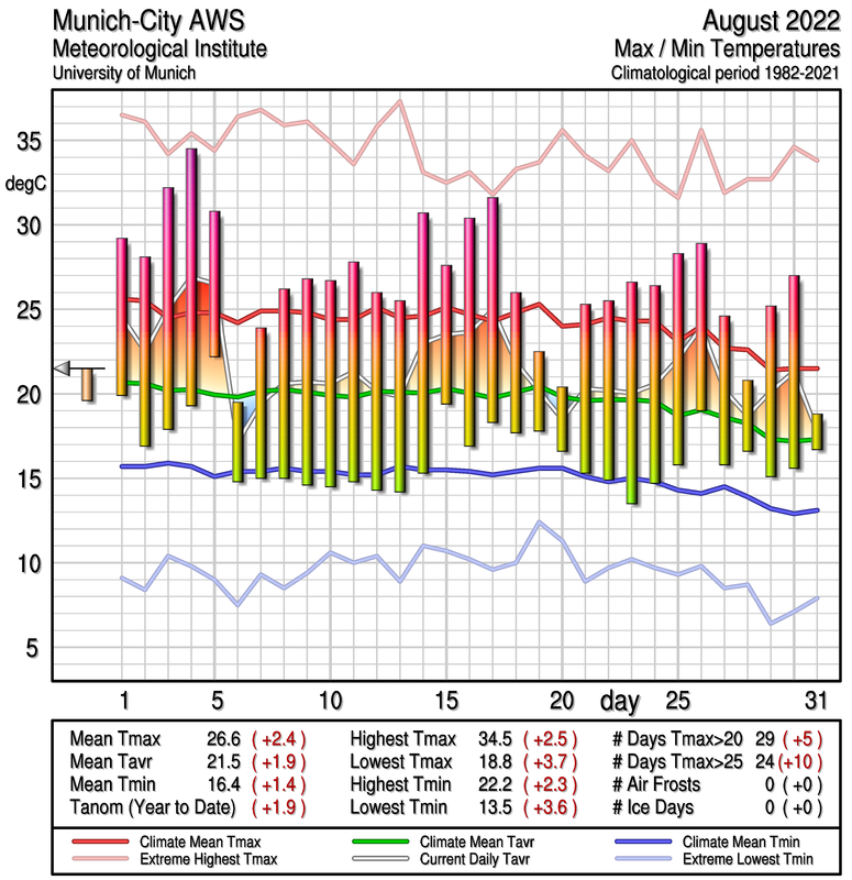 Munich Temperature Graphs, 19822013