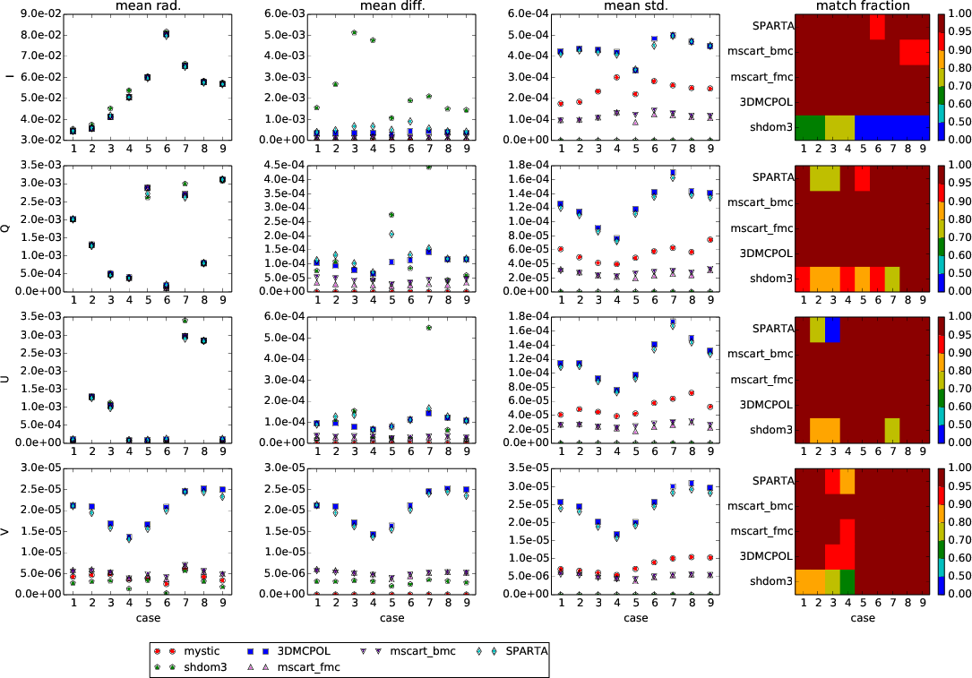 Summary plots, statistics C3 without atmosphere