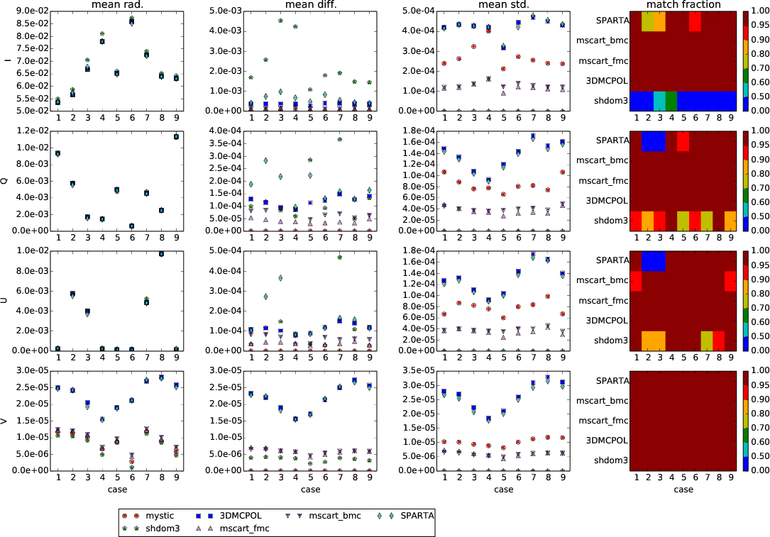 Summary plots, statistics C3 with atmosphere