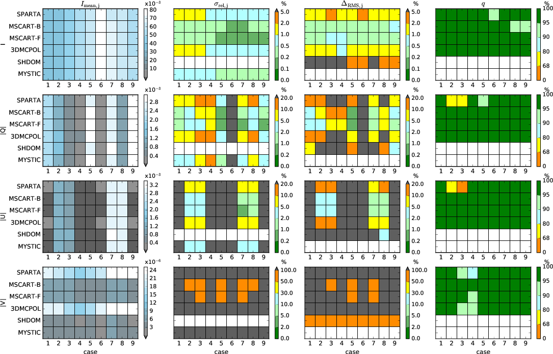 Summary plots, statistics C3 without atmosphere