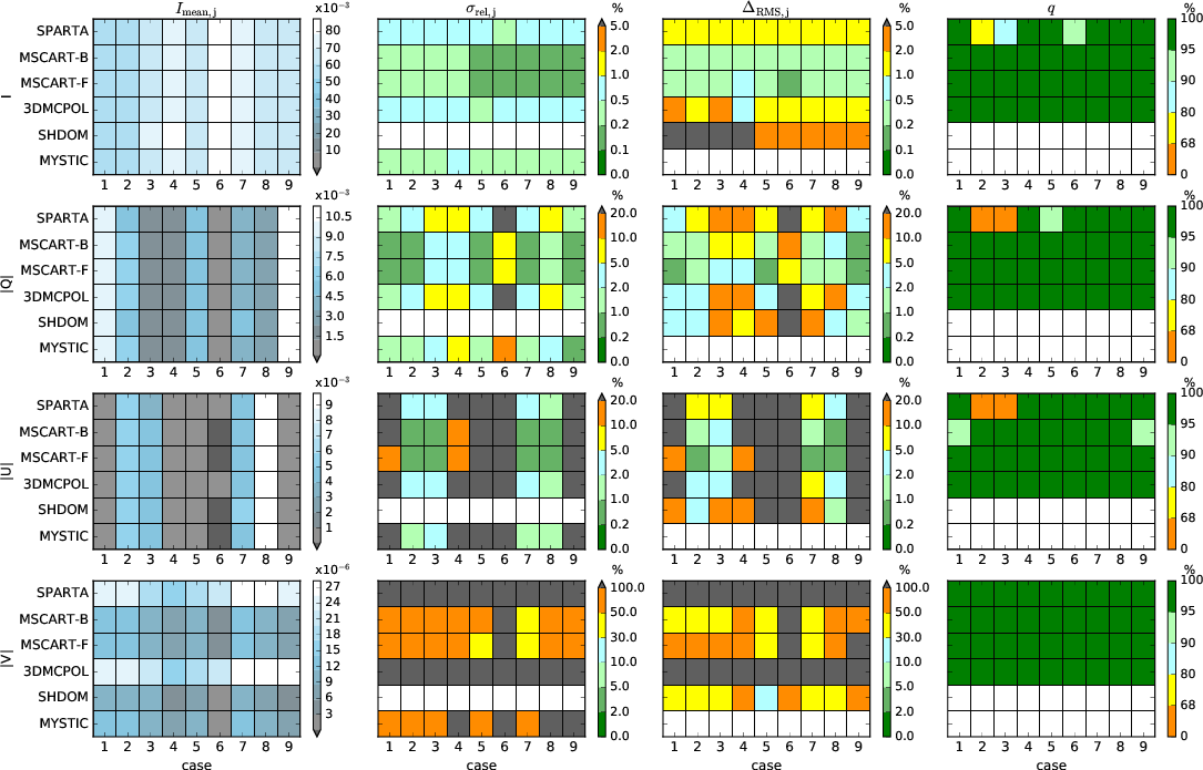 Summary plots, statistics C3 with atmosphere