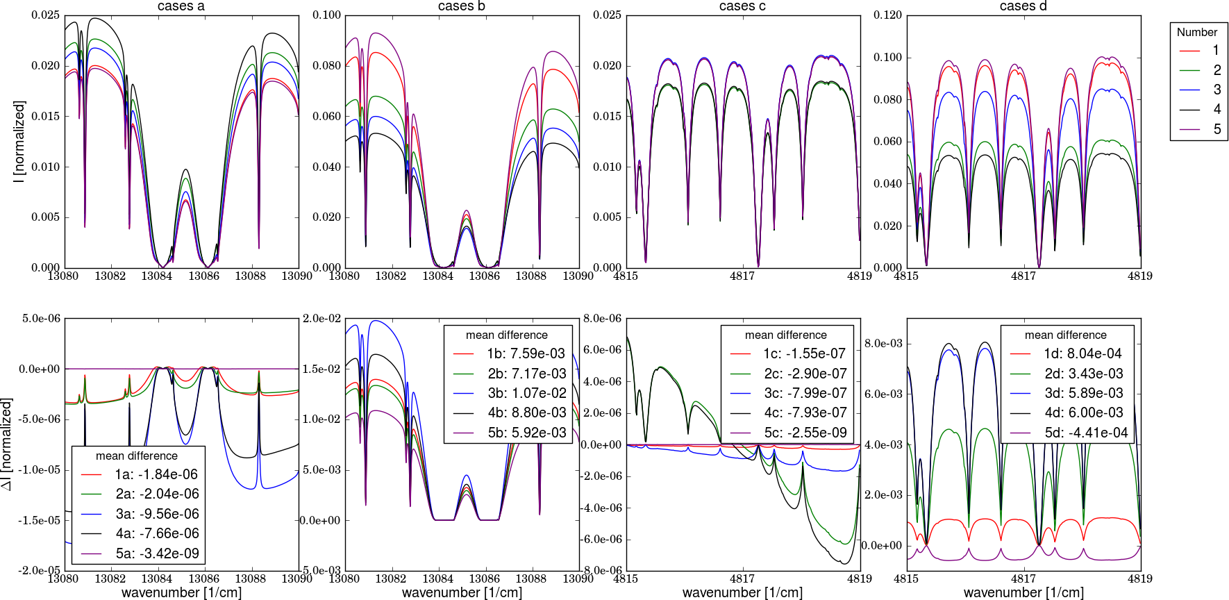 The top row shows the CDISORT results and the botton row the difference to the reference spectrum (SRON accurate).