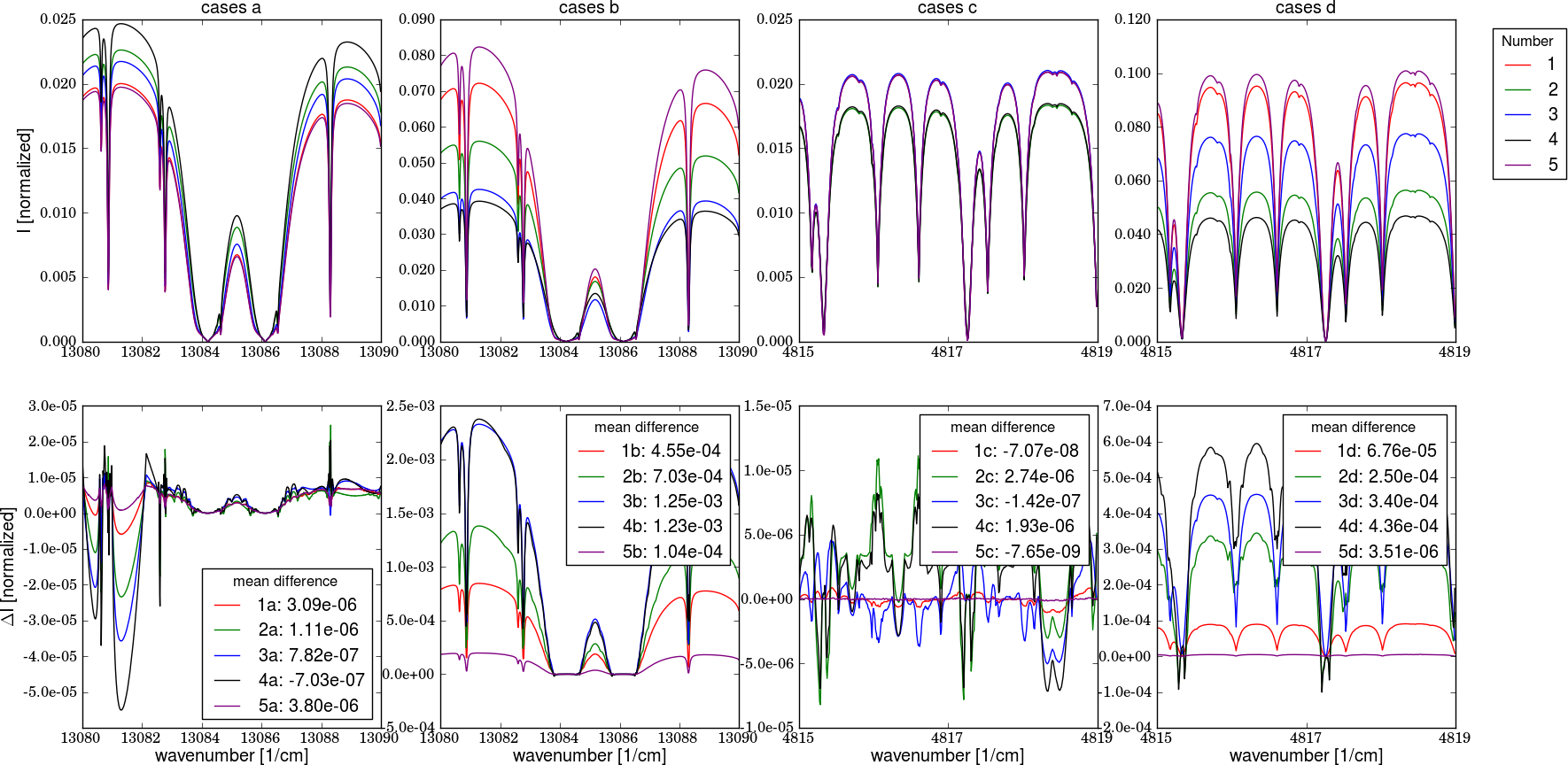 The top row shows the CSU results and the botton row the difference to the reference spectrum (SRON accurate).