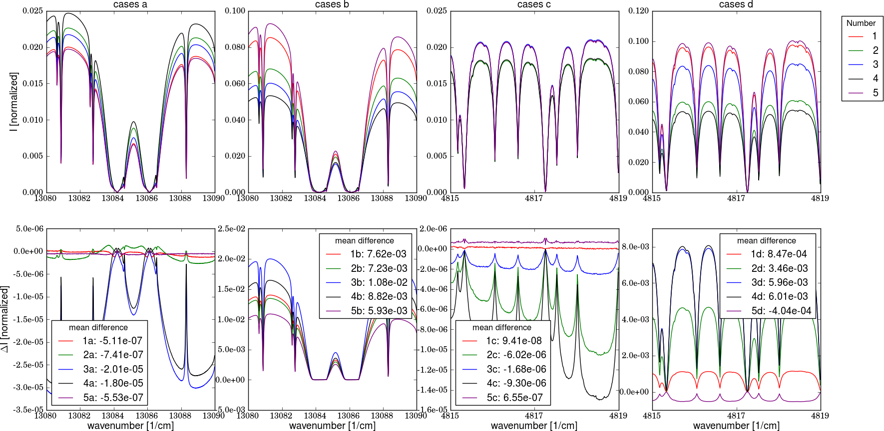 The top row shows the MYSTIC results and the botton row the difference to the reference spectrum (SRON accurate).