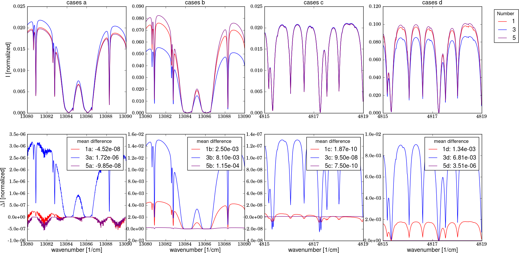 The top row shows the NIES results and the botton row the difference to the reference spectrum (SRON accurate).