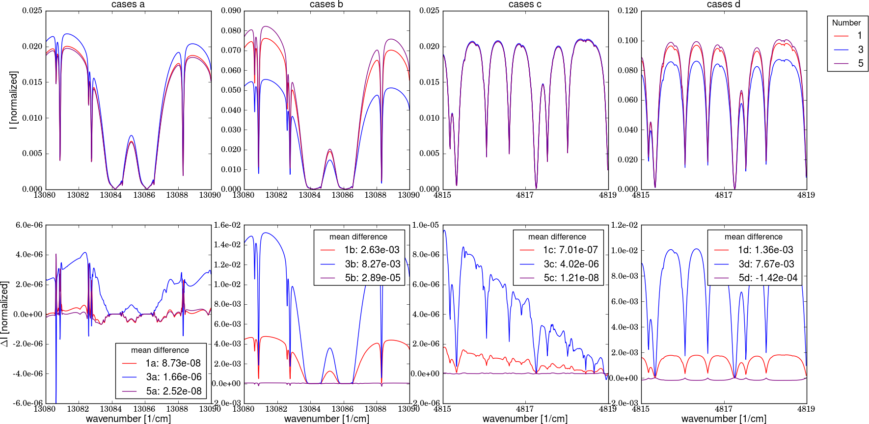 The top row shows the OCO results and the botton row the difference to the reference spectrum (SRON accurate).