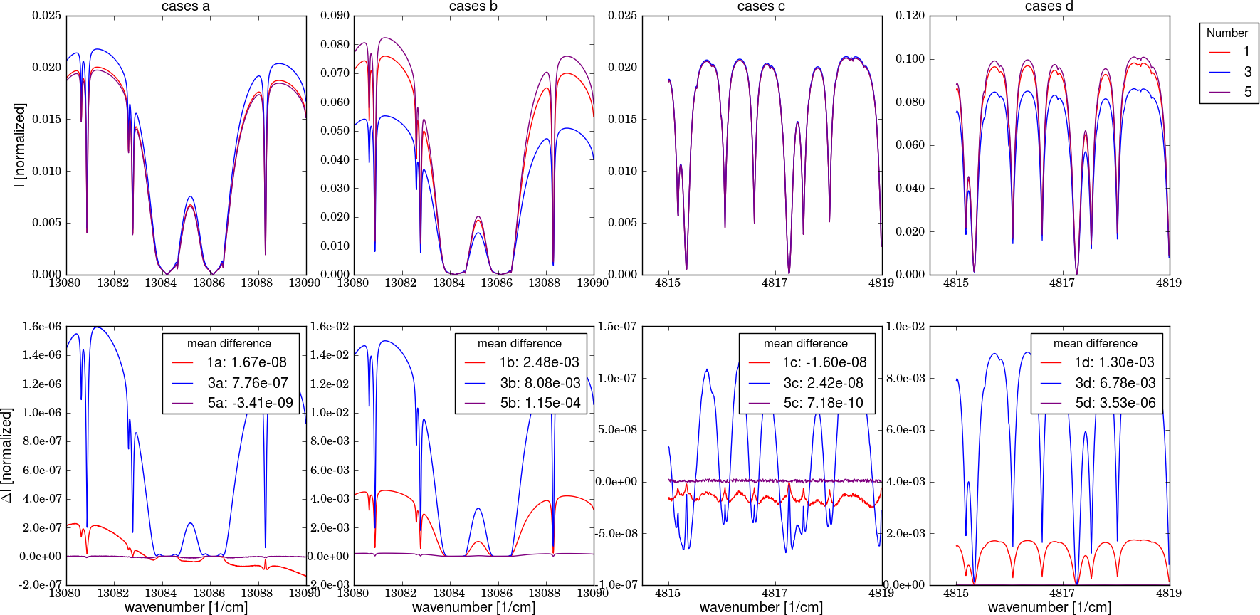 The top row shows the SCIATRAN results and the botton row the difference to the reference spectrum (SRON accurate).