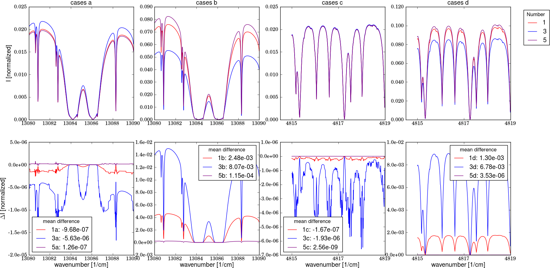 The top row shows the SCIATRAN results and the botton row the difference to the reference spectrum (SRON accurate).