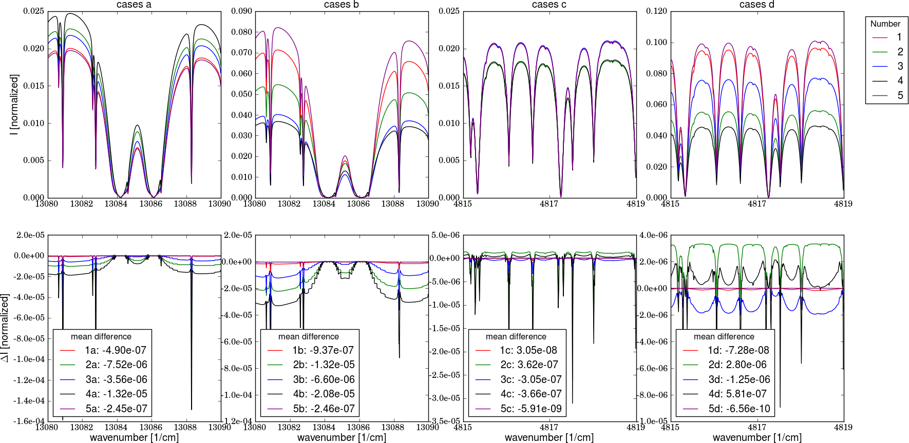 Fast versus accurate results by SRON. The top row shows the results and the botton row the difference to the reference spectrum (SRON accurate).