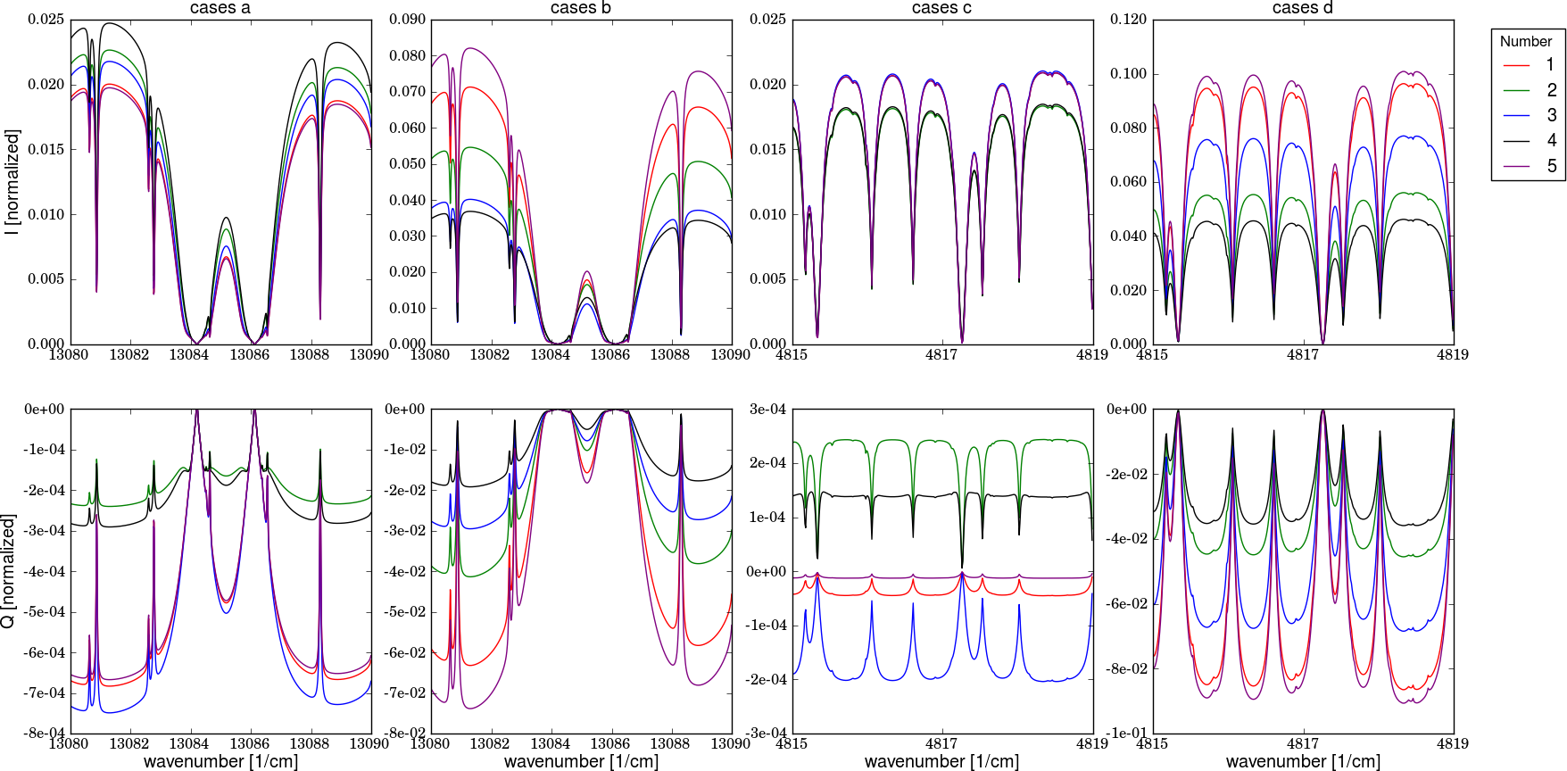 SRON results (accurate setup). U is always 0 because all simulations are in principal plane.