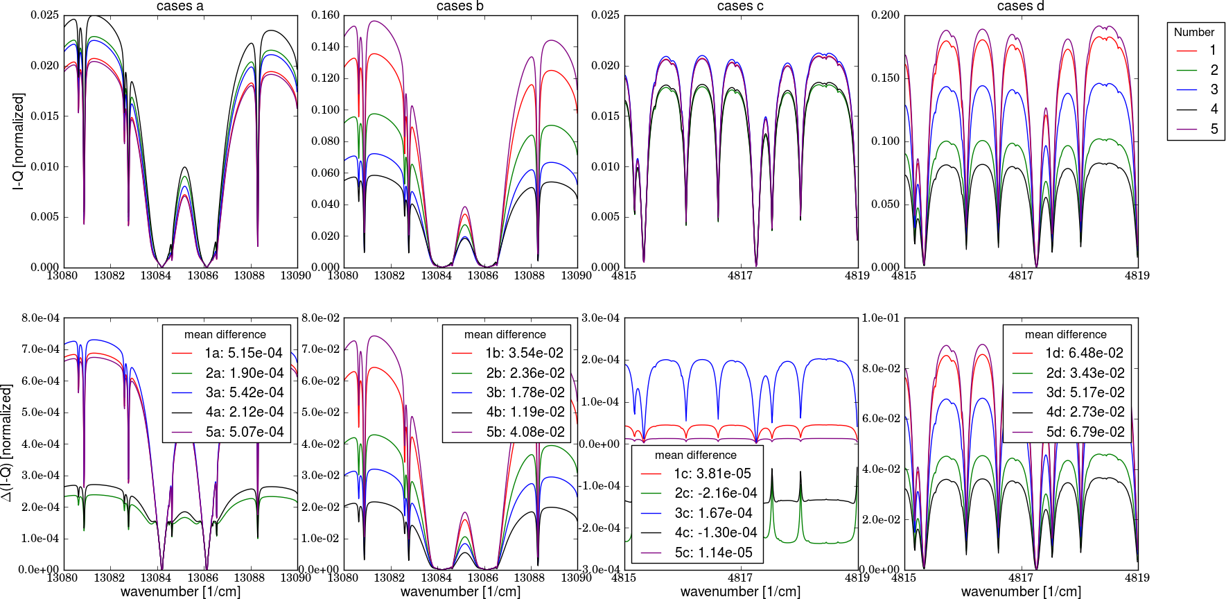 The upper two rows show the CSU results and the botton two rows the differences to the reference spectrum (SRON accurate).