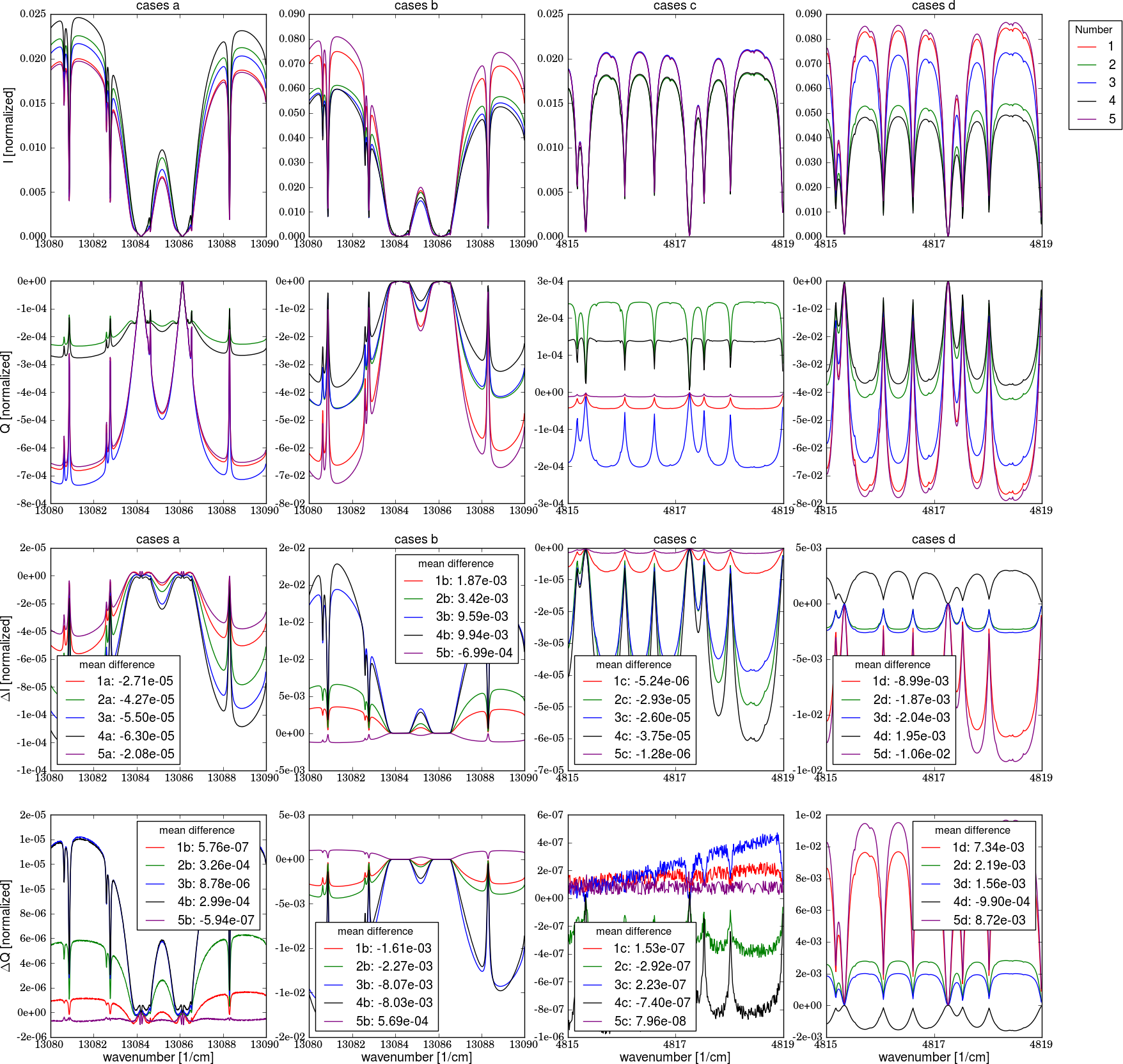 The upper two rows show the MYSTIC results and the botton two rows the differences to the reference spectrum (SRON accurate).