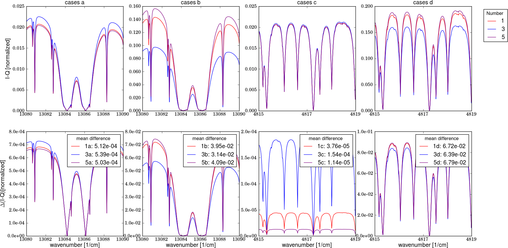 The upper two rows show the NIES results and the botton two rows the differences to the reference spectrum (SRON accurate).