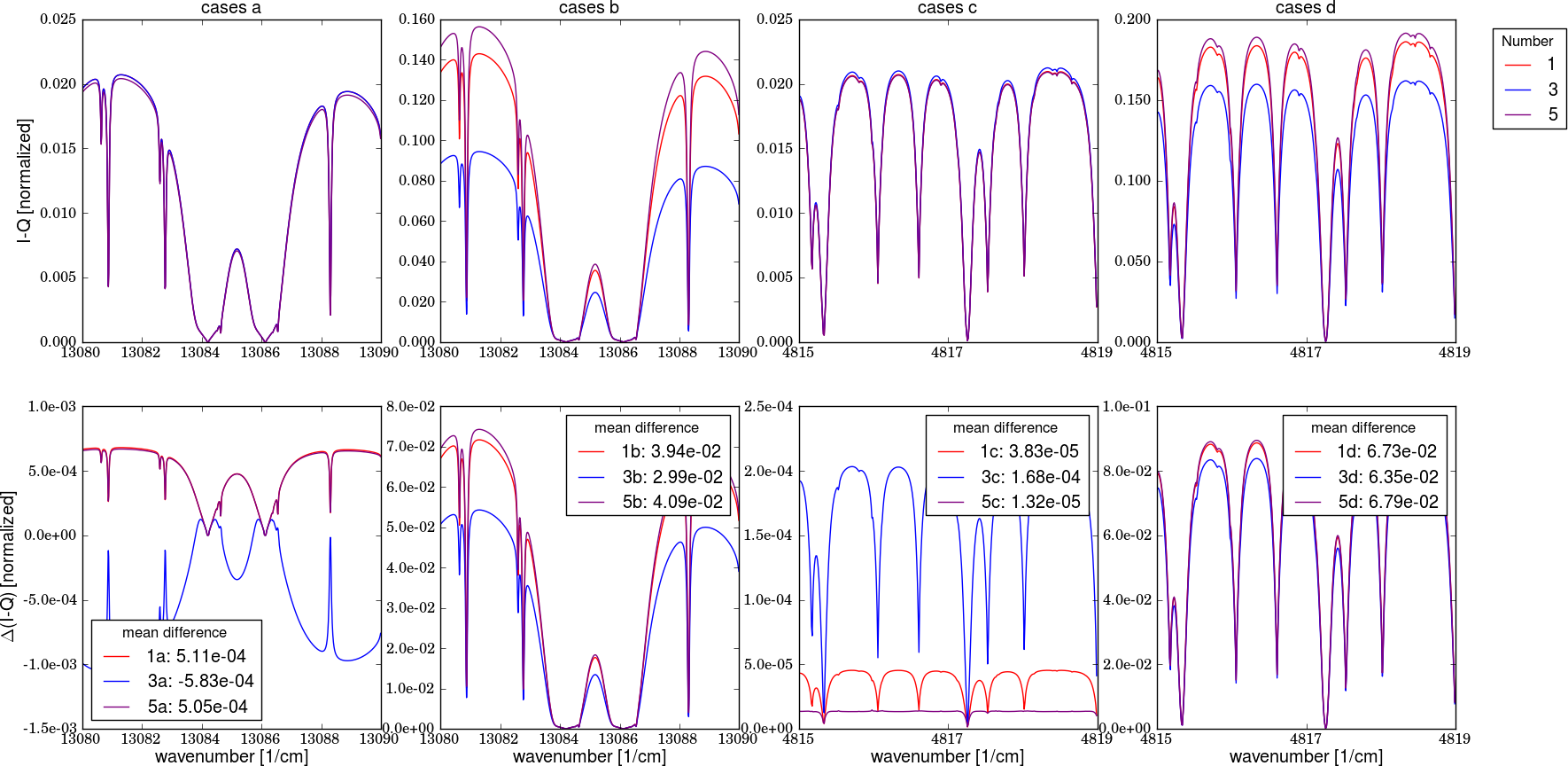 The upper two rows show the OCO results and the botton two rows the differences to the reference spectrum (SRON accurate).