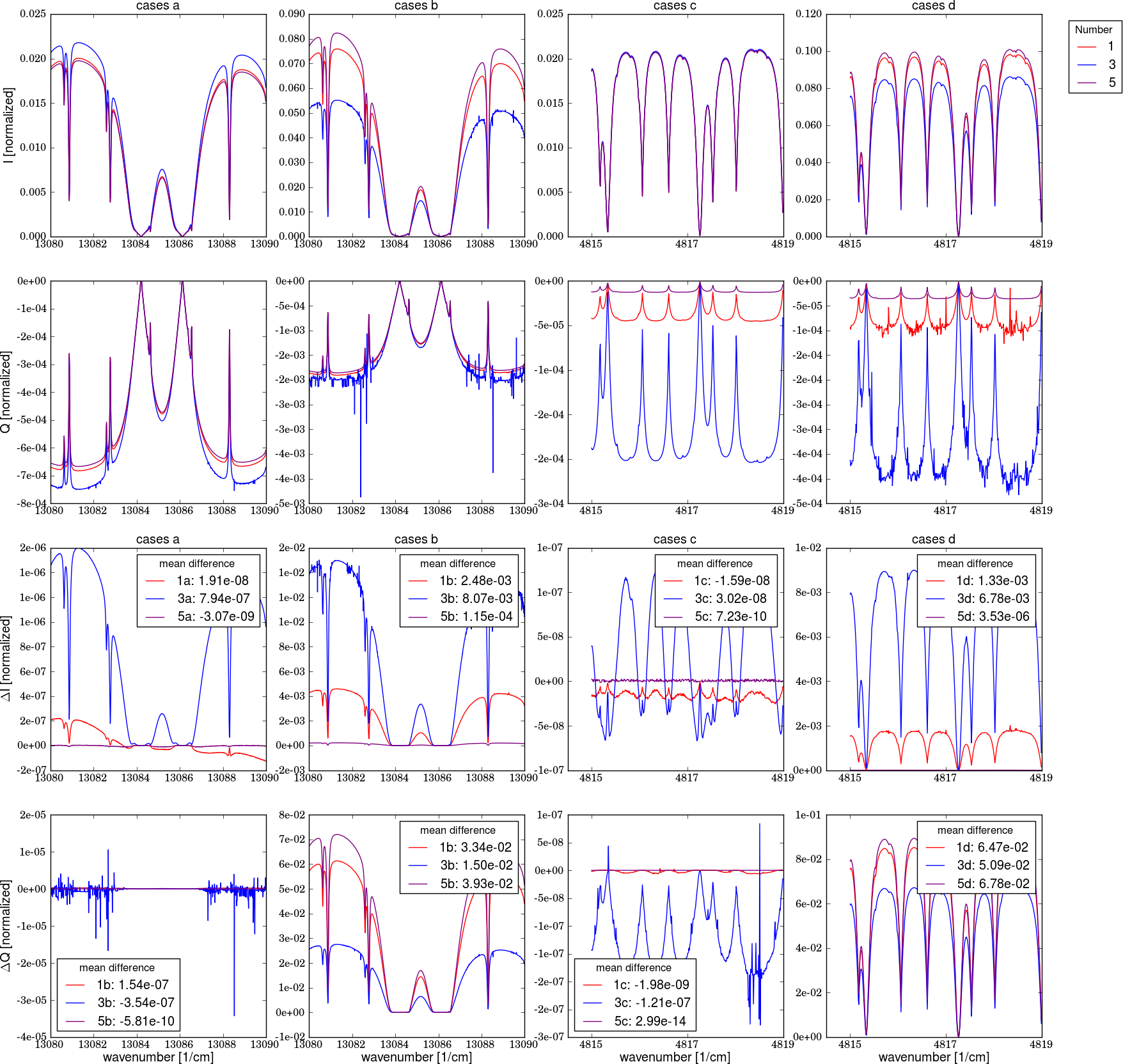 The upper two rows show the SCIATRAN results and the botton two rows the differences to the reference spectrum (SRON accurate).