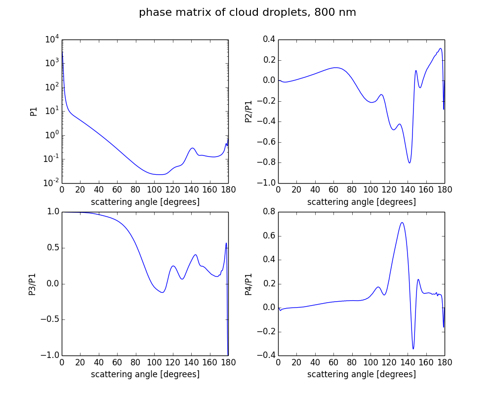 intercomparisons:phase_a:watercloud.mie.png